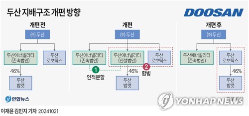 [일촉즉발 두산합병②] 6번의 계획 정정…'주매청 행사' 주주 변경은 없다_최정우