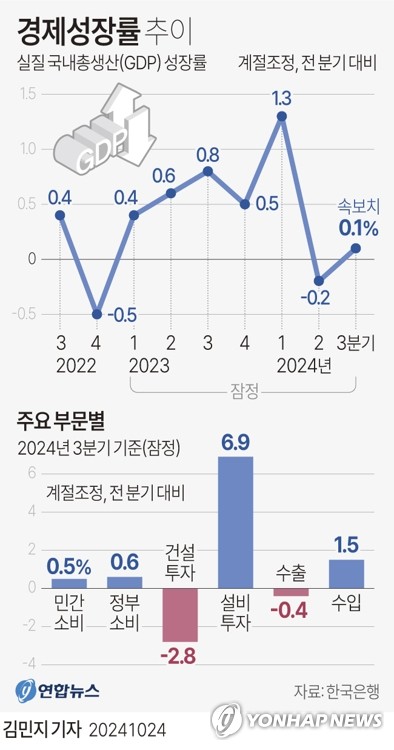 트럼프 복귀에…힘받는 韓 1%대 저성장_윤은별