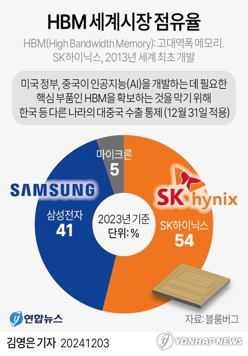 산업부 "美 HBM 수출 통제, 우리 기업 다소 영향"_이효지