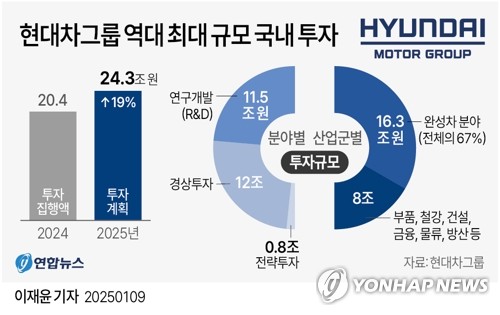 [현대차그룹 광폭투자-②] 내수 부진에 中 한국 공습까지…선제 투자_최정우