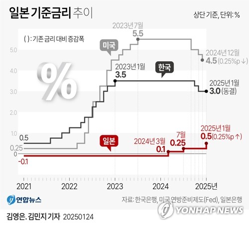 BOJ 7월 금리 인상 가능성 53%…6월 확률 17%_정윤교