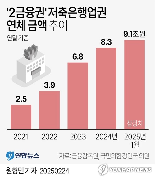 [금융가 이모저모] 흑자전환에도…본업 악화에 저축은행 '울상'_한상민