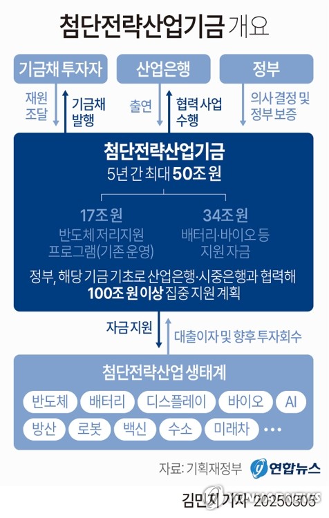 산은 내 50조 규모 첨단전략기금 신설…자본금도 확대_정원