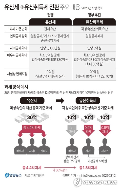 상속세 개편에 여야 입장차… 與 "공평과세"·野 "세수 부족"_정지서