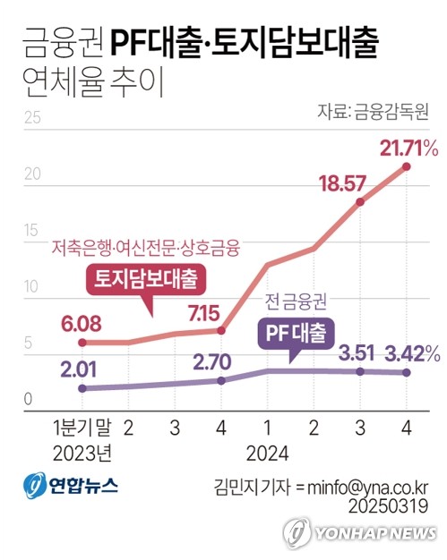 당국 PF신디케이트 유명무실…새마을금고 경락대출도 '개점휴업'_한상민
