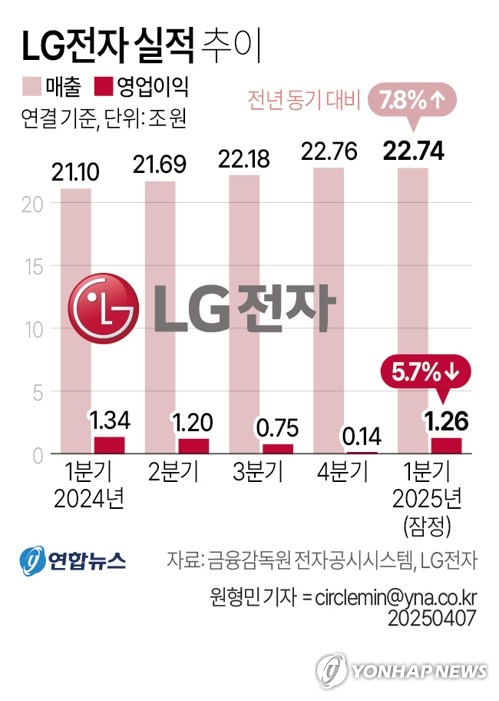 LG전자, 1Q 영업익 5.7%↓…매출은 '역대 최대'(종합)_유수진