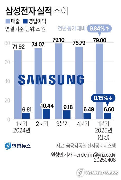삼성전자 실적 추이