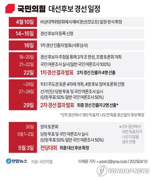 김문수·안철수·한동훈·홍준표, 국힘 경선 컷오프 통과(종합 2보)_정지서