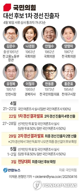 김문수·안철수·한동훈·홍준표, 국힘 경선 컷오프 통과(종합 3보)_정지서