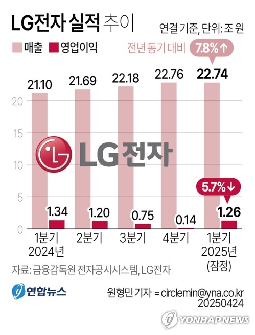 LG전자, 1Q 영업익 1.26조…전장·공조 실적 '역대 최대'(종합)_유수진