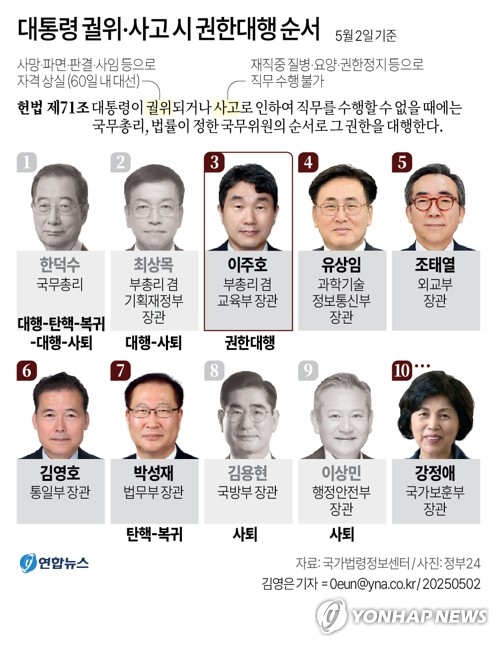 이주호, 한달 남짓 대통령 권한대행 마침표…4일부터 총리 직대_정지서