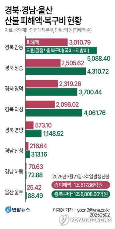 기후변화에 화재 피해 증가…화재취약계층 안심보험 지원 필요_이수용