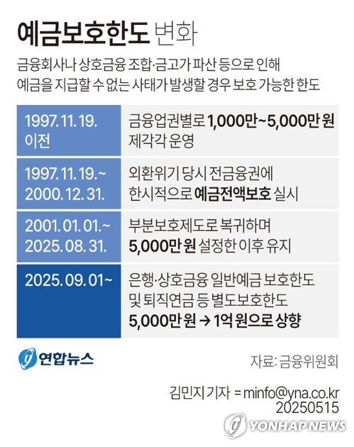 내달부터 예금보호한도 '5천만→1억' 상향…"자금쏠림 제한적"_정원