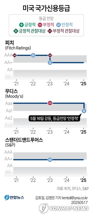 美신용등급 '예고성' 강등 성격…"국내 증시 단기 차익실현 재료"_장순환