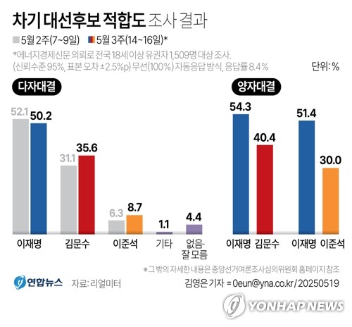 민주 "지지율 격차 팽팽하게 좁혀지는 방향으로 갈 것"_정지서
