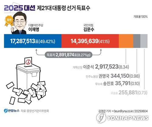 李 대통령, 오전 6시 21분 임기 개시…선관위 당선 의결_정지서