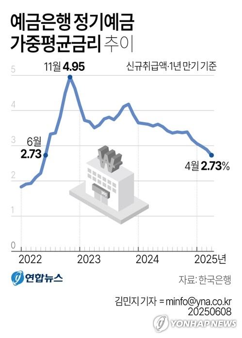 은행·저축은행 예금 금리차 지속 확대…"100bp 차이가 정상화"_한상민