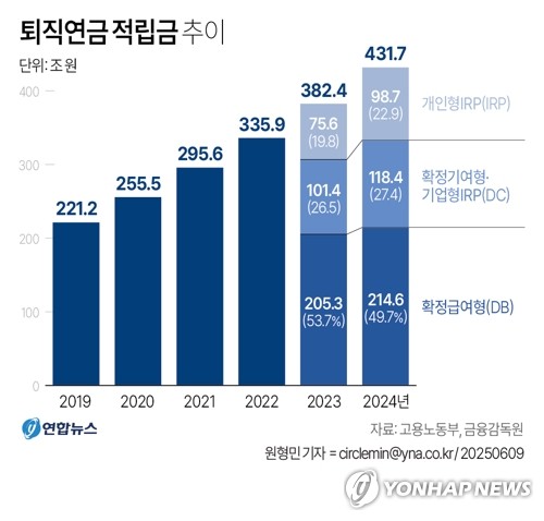 235조 몰린 은행 퇴직연금…수익률도 증권사 추월_윤슬기
