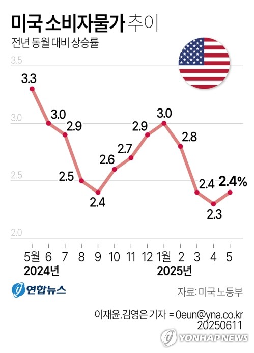 서울채권시장 "美CPI 둔화로 제한적 강세…시선은 여전히 추경"_피혜림