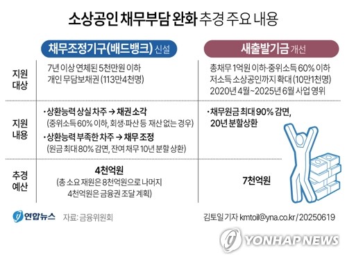 내달부터 알뜰폰·소액결제도 채무조정 대상 포함_정원