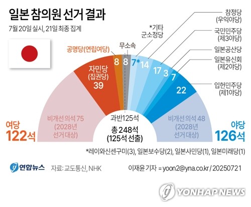 美, 여당 참의원 과반 무너진 日에 "강력한 양자동맹·협력"_이민재