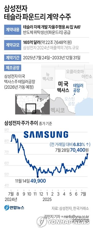 삼성전자 테슬라 파운드리 계약 수주