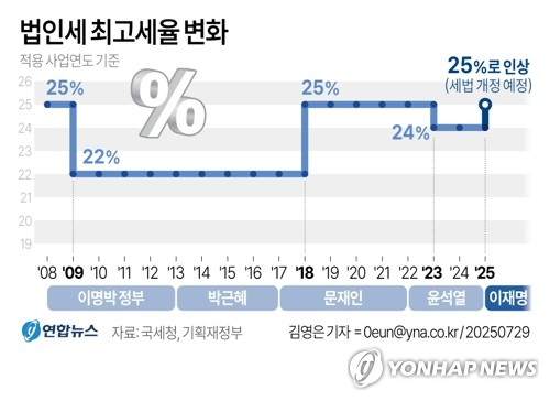 [세제개편] 법인세 1%p 인상…역대급 순익 금융업 교육세 인상_박준형