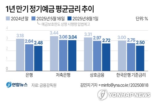 예보한도 상향에 저축은행 촉각…업권 내 '머니무브' 가능성_허동규