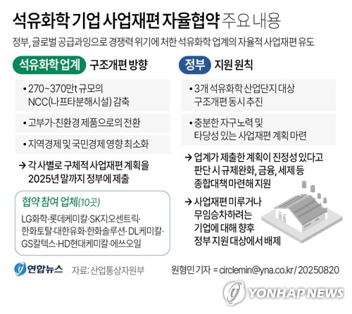 금융권, 석화 구조조정 지원 공동협약…"강력한 자구노력 전제"(종합)_정원