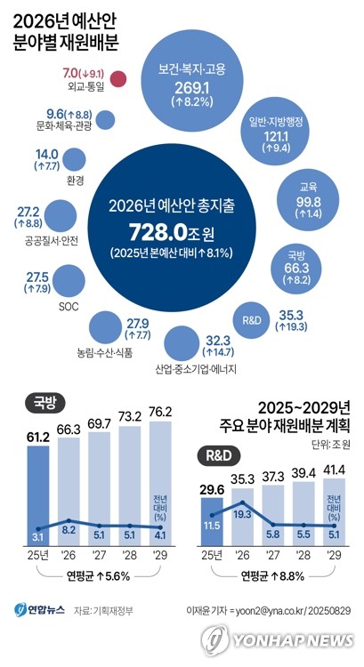 민주, 8%대 확장재정 예산안에 "경제·민생 살리는 마중물"_황남경