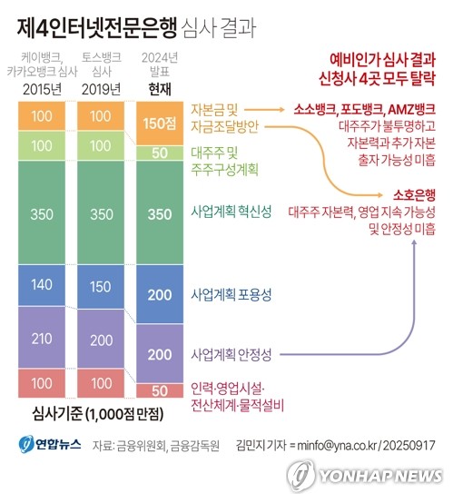 "제4인뱅, 신용평가 혁신 필요…사업자 특화 대출 확대해야"_한상민