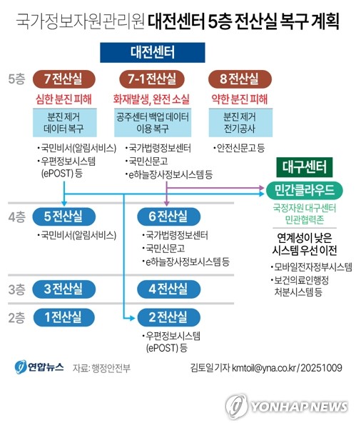 휴가중 국정자원 찾은 李대통령 "국가 전산자원 중요도 국방에 비견"_정지서