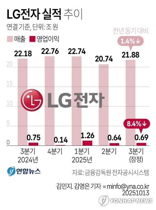 LG전자 실적 추이