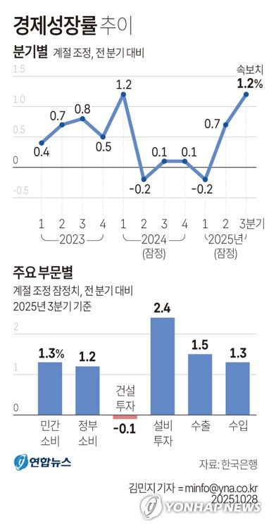이재명號 한국경제, 예상 넘는 첫 성적표…0%대 성장 우려 탈피_오진우