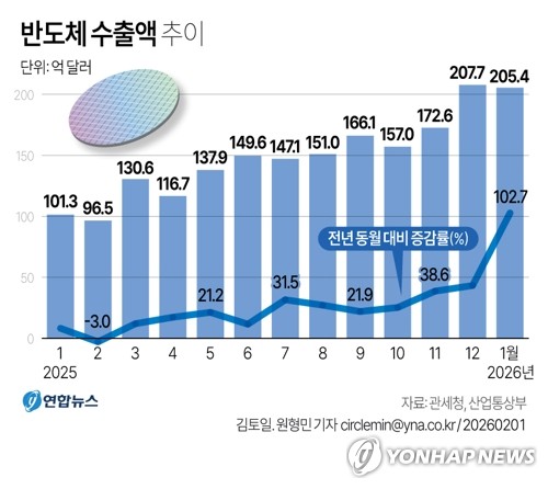 [연초 경기진단] 30% 넘어선 반도체 수출 비중…갈수록 쏠림 심화_박준형