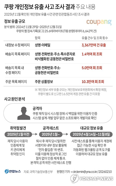 쿠팡 개인정보 유출, 해킹 아닌 관리 부실…조여오는 책임론_정수인