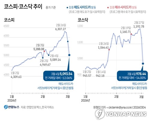 [증시-마감] 9·11 때보다 더 빠진 코스피…시총 672조 증발 '아비규환'_이규선