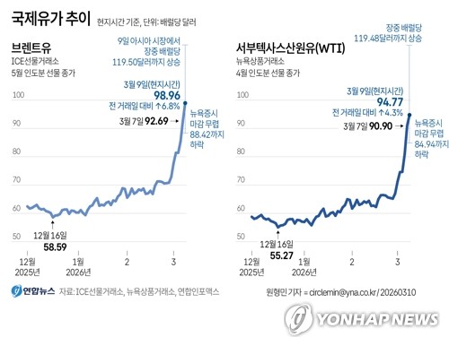 [한창헌의 단상] 유가 급등기 금융의 역할_한창헌