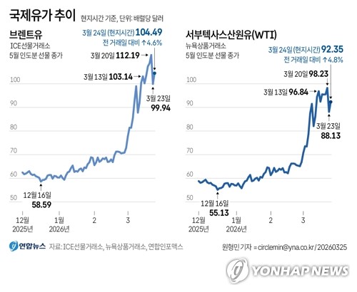 원유 ETN 시장 달군 중동 사태…최대 수혜자는 삼성증권_전병훈