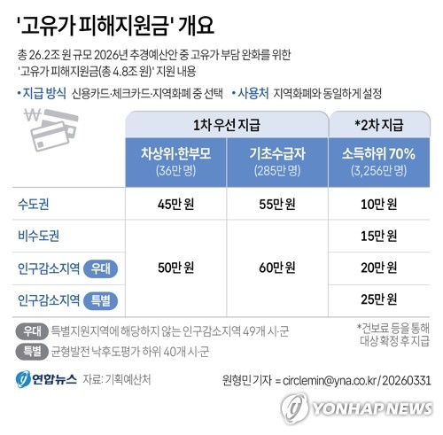 소득 하위 70%에 고유가 피해지원금…'잘된 일' 52%·'잘못된 일' 38%[갤럽]_황남경
