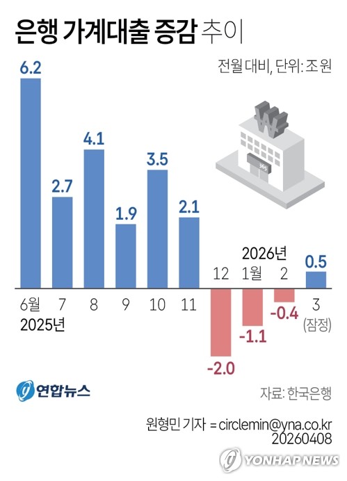 GDP '서프라이즈'에 가계대출 괴리 더 커졌다…"한도 완화해야"_한상민