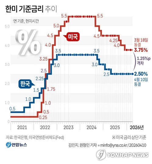 (서울=연합뉴스) 원형민 기자 = 한국은행 금융통화위원회가 10일 통화정책방향 회의에서 기준금리를 연 2.50%로 유지했다. circlemin@yna.co.kr