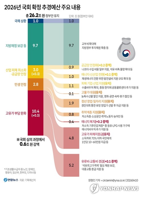 기획처, 추경 신속집행 체계 가동…10.5조 중 85% 상반기 집행_박준형