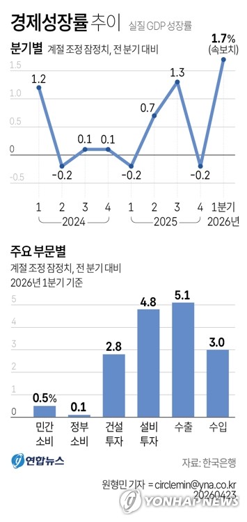 '깜짝 GDP'에 채권시장도 쪼개졌다…롱 버티기 vs 숏 전환 조짐_정선미