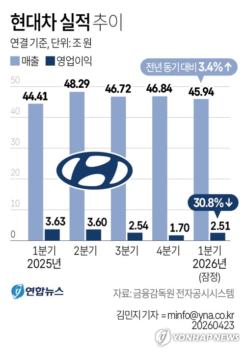 현대차 실적 추이