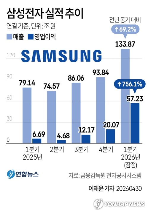 삼성전자, 장중 23만원 터치…1분기 영업익 '분기 역대 최대'_최정우