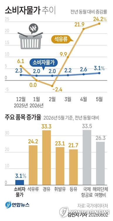 [물가 충격] 스테이트스트리트 "예상 웃돈 물가…7월 금리인상 기대 높아져"_윤시윤