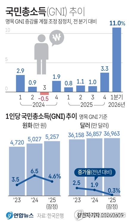사상 최고 '실질 GNI'에 李대통령 "재정건전성 튼튼, 미래 투자여력 커질 것"_정지서