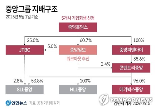 중앙그룹 지배구조