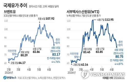 미국-이란 종전 협상 타결까지 국제유가 추이